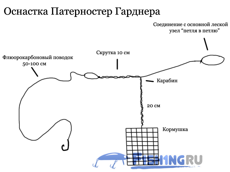 Особенности петлевых оснасток для фидера: преимущества, отличия и монтаж. петля гарднера. все виды монтажа