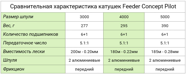 Какие катушки для фидера выбрать: недорогие, для новичков