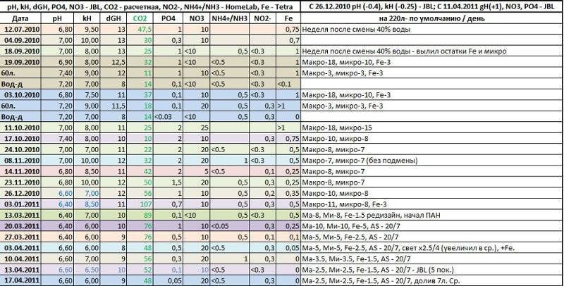 Показатели воды в аквариуме. Показатели аквариумной воды нормы. Показатели аквариумной воды таблица. Нормы аквариумной воды показатели таблица. Параметры аквариумной воды.