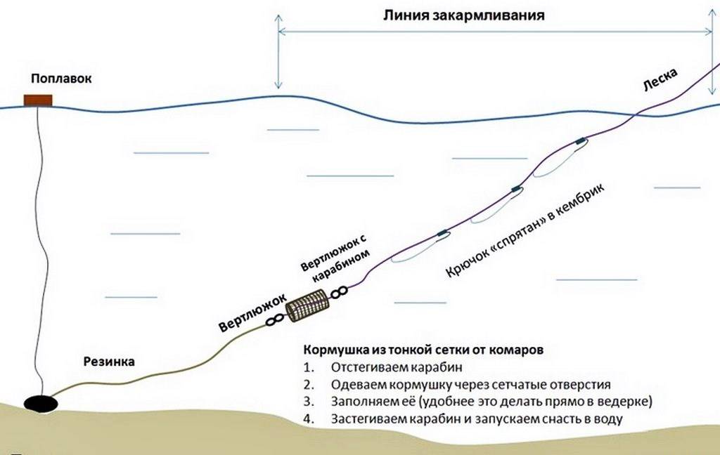 Донная снасть для ловли на течении: что это такое и как сделать своими руками