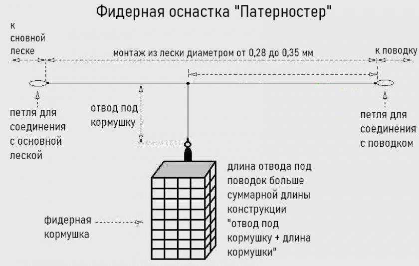 Руководство по оснастке фидера для начинающих рыболовов