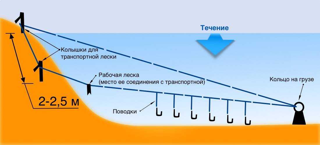 Закидушка на щуку, сазана, сома, стерлядь и карася своими руками