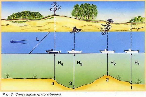 ✅ как найти бровку или яму, на реке и водоеме - fishyarm.ru