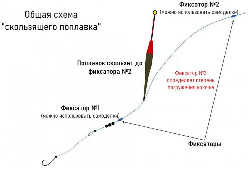 Какое удилище для дальнего заброса. удочка для дальнего заброса — техника ловли
