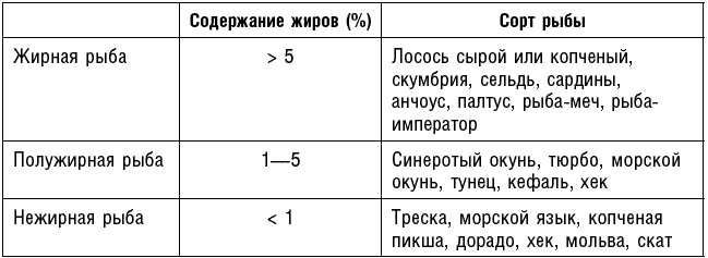 Нежирные сорта рыбы таблица. Нежирная рыба для диеты список. Жирность рыбы таблица. Жирные сорта рыбы список для диеты.