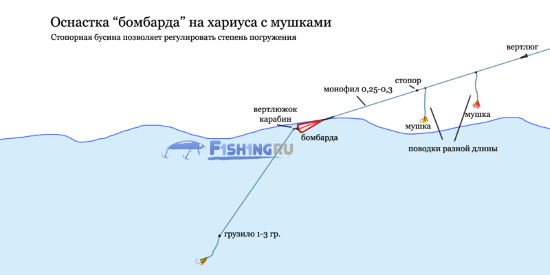 Ловля на бомбарду мушкой. Снасть бомбарда на хариуса. Снасть сбирулино бомбарда. Бомбарда оснастка на хариуса. Как ловить голавля на мушку спиннингом.