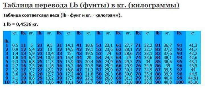 8lb сколько кг на разрыв. либры, унции и фунты — сколько мерять в граммах