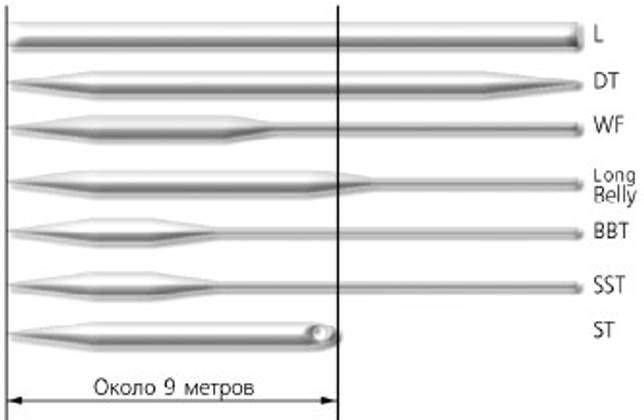 Нахлыстовый шнур: классы, формы, характеристики