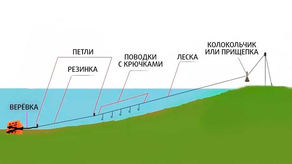 Резинка для рыбалки своими руками - изготовление, основные моменты монтажа