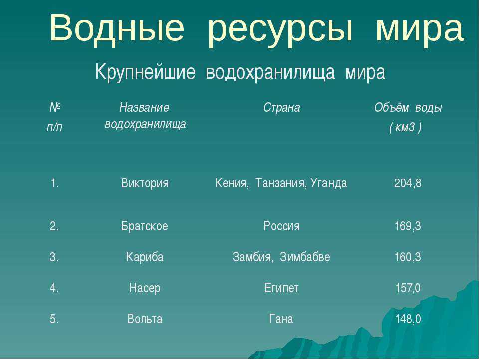 Крупнейшие водохранилища европейской части россии таблица