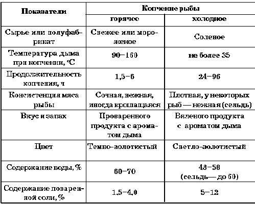 Как коптить рыбу в коптильне: холодный и горячий способы, сколько нужно времени?