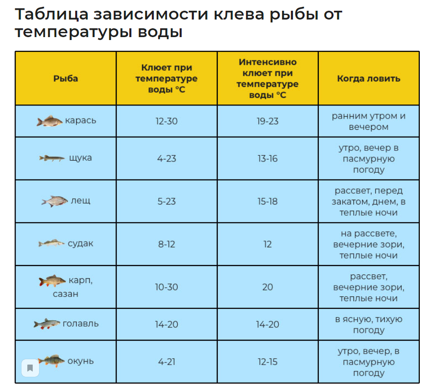 Рыба при комнатной температуре. Температура и рыбалка. Влияние давления на рыбу. Таблица температуры ловли рыбы. Влияние температуры воды на рыб.