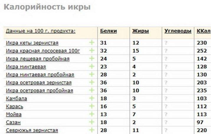 Красная икра: польза и вред, калорийность. натуральная красная икра: чем полезна и кому именно, а кому её употреблять вредно? - автор екатерина данилова - журнал женское мнение