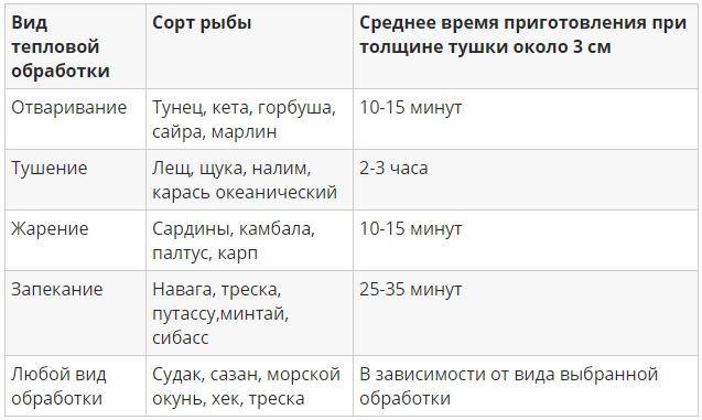 Самая диетическая рыба: 18 сортов, чтобы есть и худеть