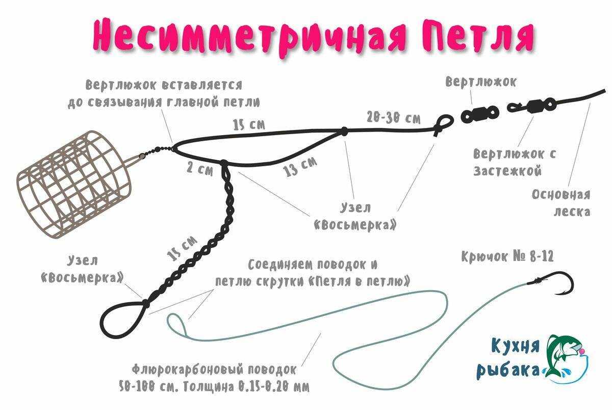 Фидерные монтажи: для стоячей воды, сильного течения, своими руками