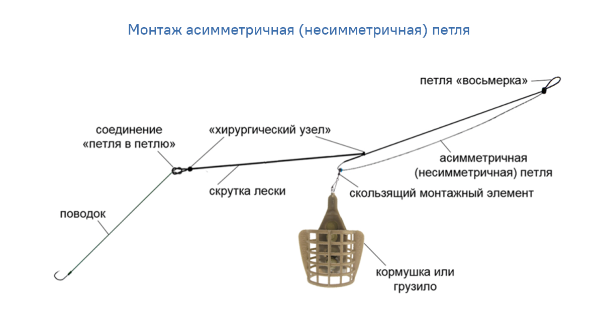 Как вязать петлю гарднера для фидера разными способами