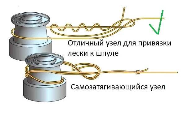 Как привязать леску к катушке: виды узловых соединений