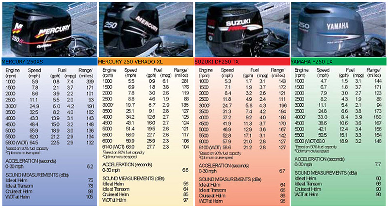 Скорость мотора 9.8. Yamaha 250 Лодочный мотор расход топлива. Таблица расход топлива лодочных моторов 2т. Расход топлива лодочного мотора 9.9. Мотор Ямаха 250 л расход топлива.