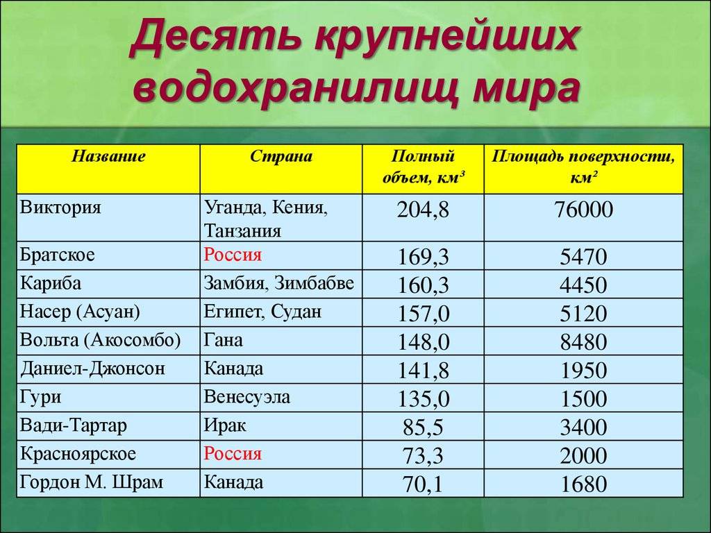 Крупные водоемы россии таблица. Крупнейшие водохранилища в мире. Самое крупное водохранилище в России по площади.