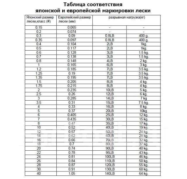 Выбор лески для спиннинга