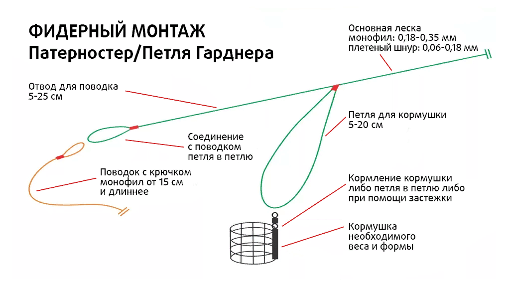 Петля в петлю для фидера