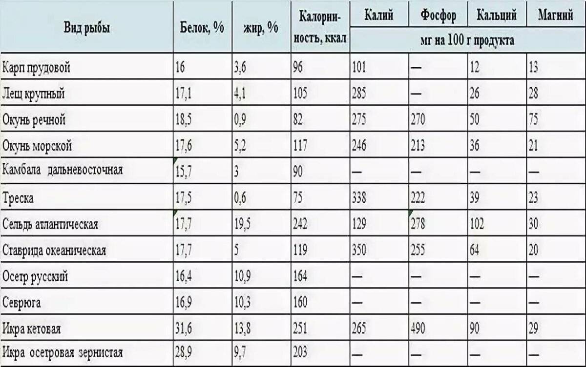 Какие витамины есть в карасе