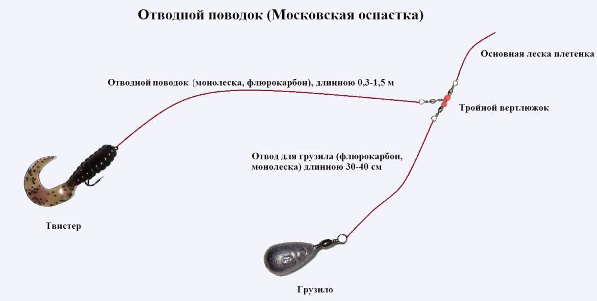 Спиннинг на щуку