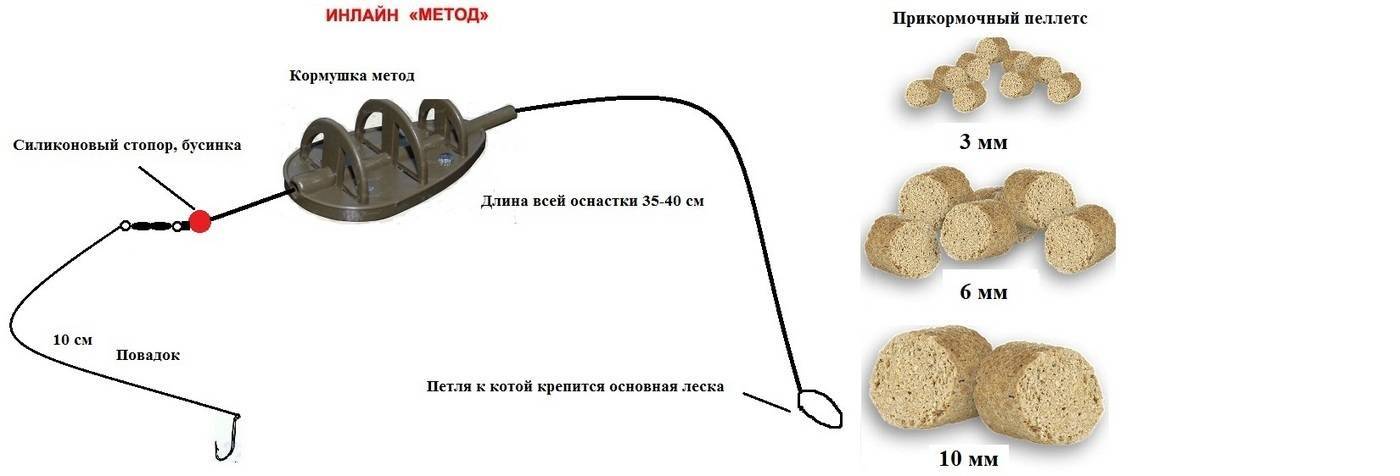 Ловля леща на донку