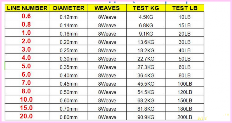 1 5 lb. Lb плетенка таблица. Таблица плетенки рыболовной. Леска толщина ЛБ таблица. Диаметр плетенки в либрах таблица.