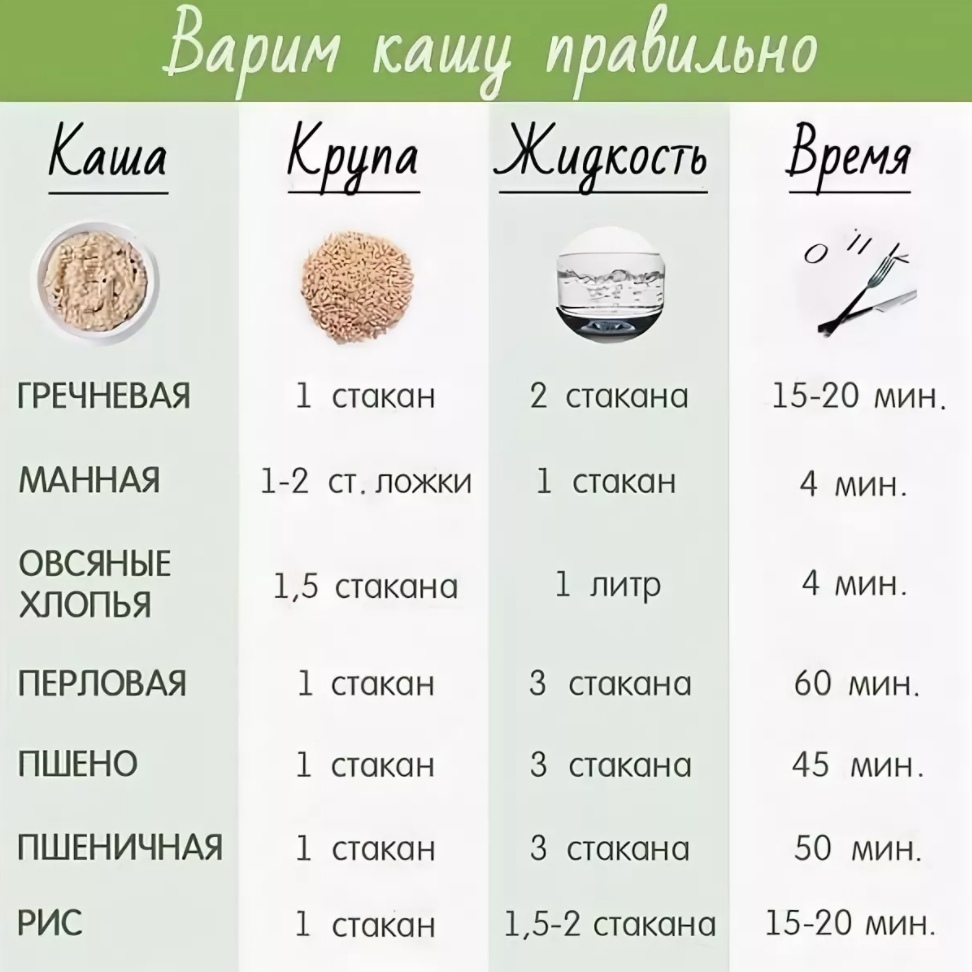 Как правильно варить пшенную кашу на молоке и воде, сколько готовить по времени, а также пропорции