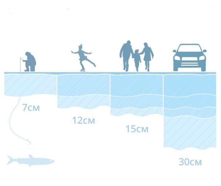 Толщина льда для рыбалки — как обезопасить себя?