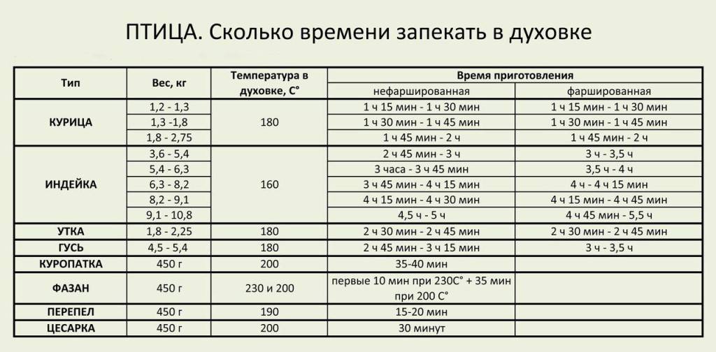 При какой температуре жарить рыбу в духовке – кухмистер