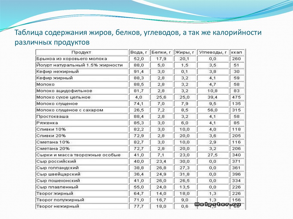 Таблицы калорийности продуктов и содержания бжу