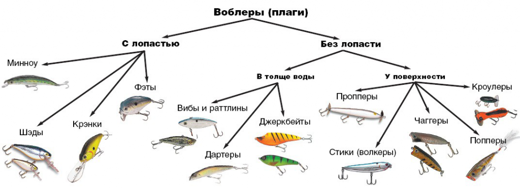 Типы воблеров и их классификация по плавучести