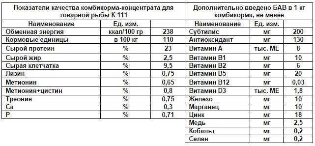 Комбикорм для рыб — какой лучше выбрать для рыбалки, состав, приготовление | клуб рыбака