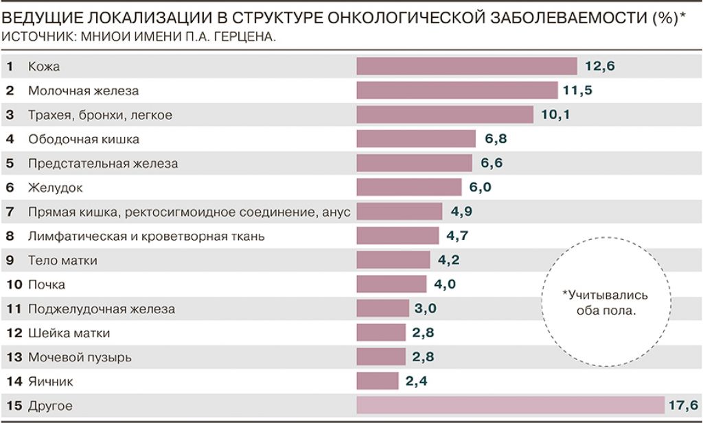 Как узнать о симптомах 4 стадии онкологии: последние дни пациента
