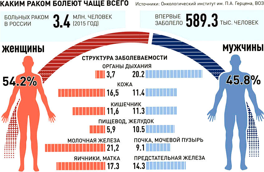 Сколько живут с раком легких?