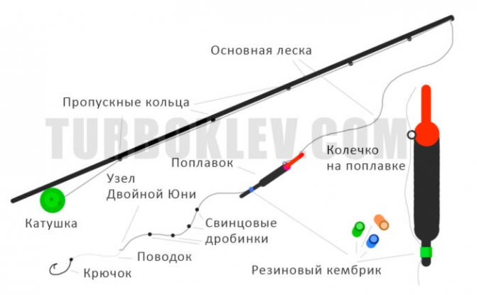 Катушка для фидера — требования и особенности выбора