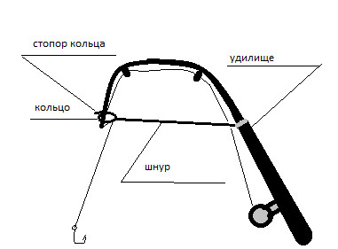 Самоподсекатель для рыбалки