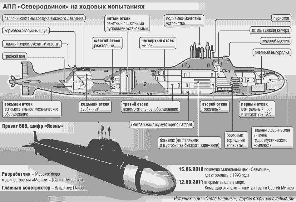 Топ 10 самых больших подводных лодок в мире
