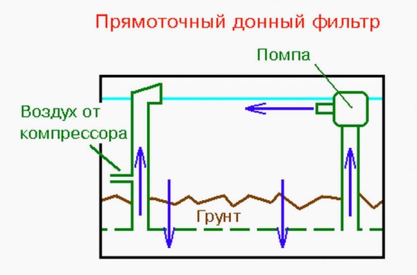 Фильтрация. аквариумные фильтры.
