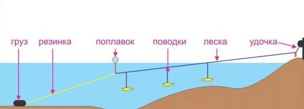 ✅ как закинуть резинку с берега видео - уголок-рыбака.рф