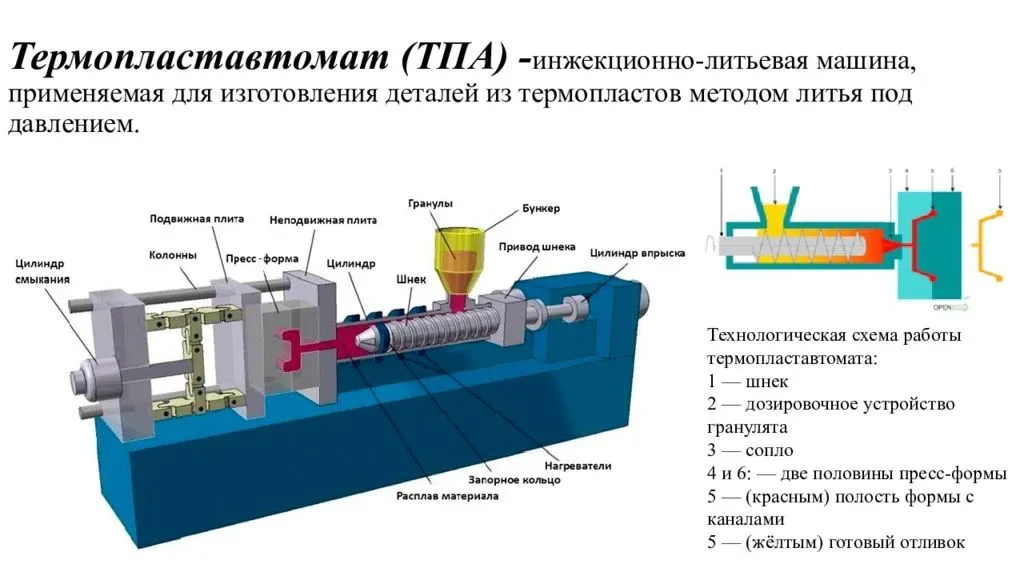 Способы изготовления пластмассы. Литьё под давлением пластмасс схема. Инжекционно литьевая машина термопластавтомат. Технологическая схема литья под давлением пластмасс. ТПА станок для литья пластмасс модель 380 seiii.