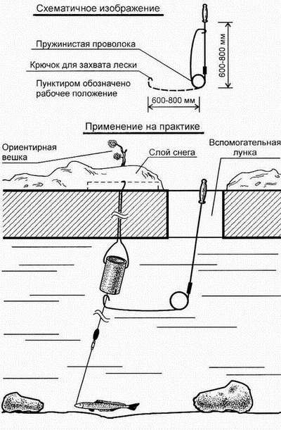 Ловля налима зимой