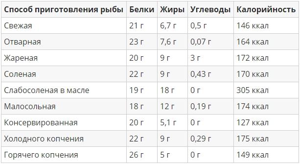 Горбуша польза и вред для организма человека, при заболеваниях