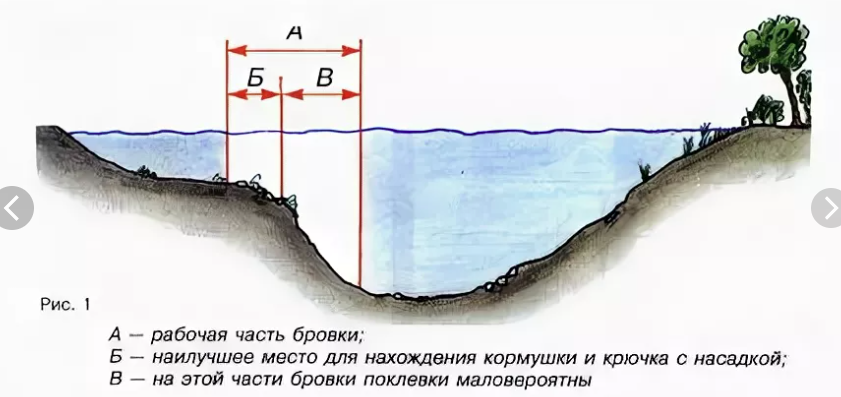 Выбор места ловли. определение рельефа и структуры дна