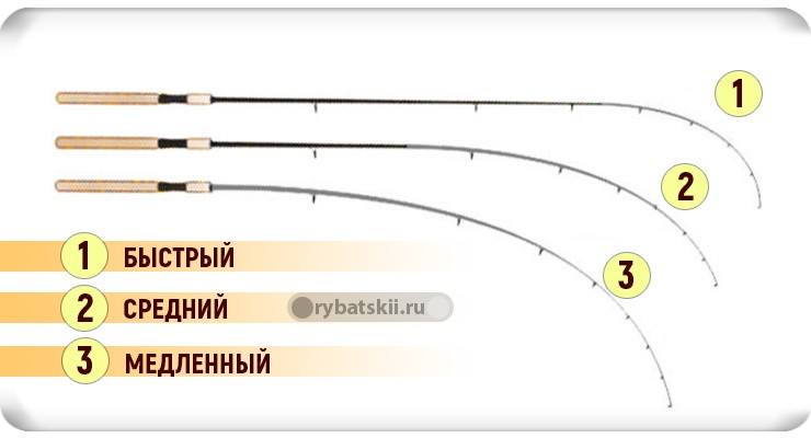 7 лучших спиннингов для лодки – рейтинг 2023 года