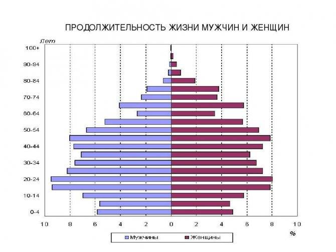 Средняя продолжительность жизни в россии 2021 у мужчин и женщин: рейтинги по годам и регионам