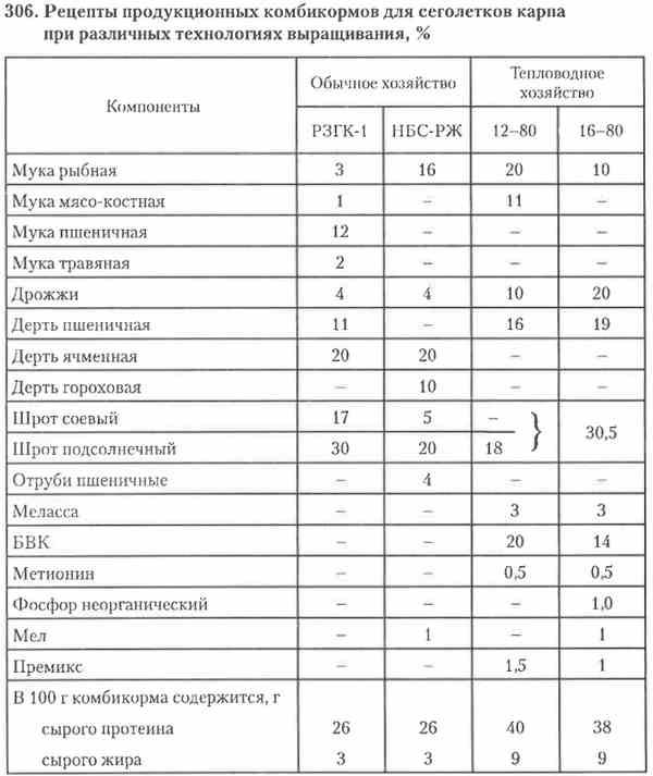 Прикормка для поплавочной удочки. холодная и теплая вода + видео