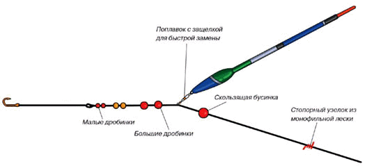 Монтаж поплавка для дальнего заброса. Схема оснастки поплавочной удочки со скользящим поплавком. Снасть для дальнего заброса со скользящим поплавком. Оснастка удочки с поплавком для дальнего заброса. Матчевая оснастка монтаж.